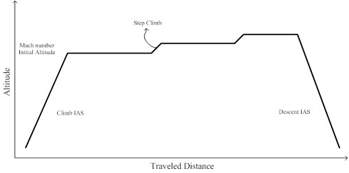 Illustration of a plane's vertical reference trajectory