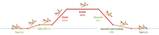 Flight phases with percentages: Taxi, Take-off, Climb, Cruise, Descent, Approach and Landing.