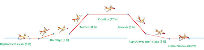 Cycle de vol avion : décollage (6%), montée (31%), croisière (47%), descente (6%), atterrissage (2%), sol (8%).
