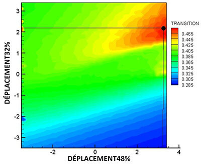 Graphique de transition thermique coloré, axe des X intitulé "DÉPLACEMENT48%", axe des Y "DÉPLACEMENT32%".