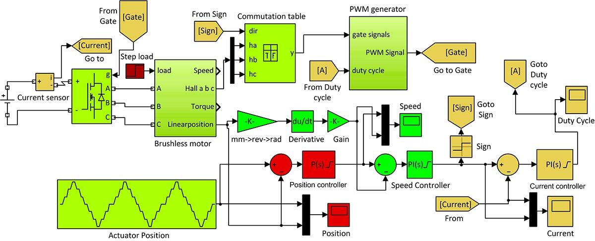 Schematic of a brushless motor control system with sensors, PWM, and controllers.