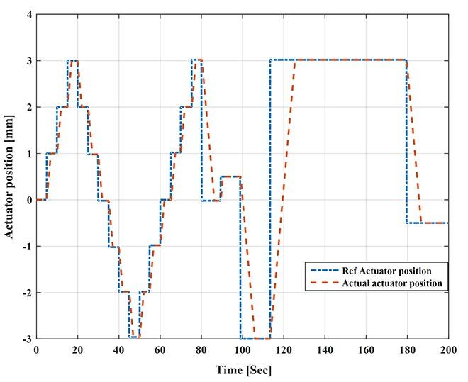 Graph comparing reference and actual actuator positions over time.