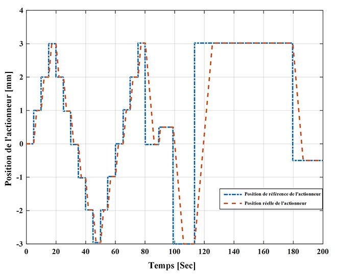 Comparaison de la position réelle et de référence d'un actionneur sur un graphe temps-position.