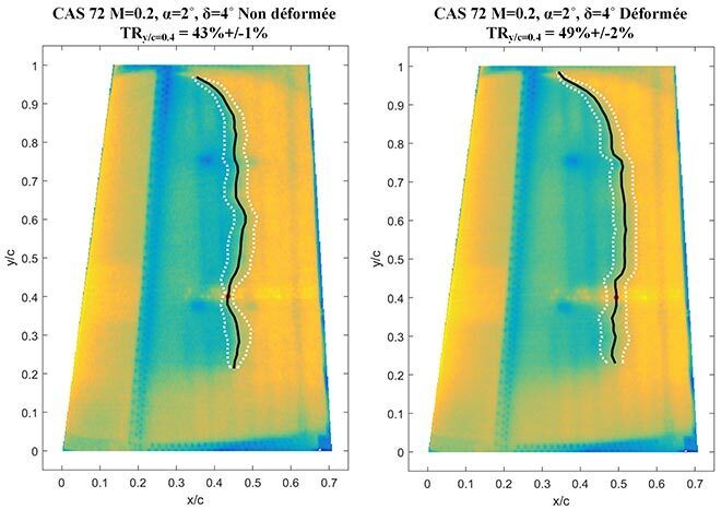 Évaluation IR du déplacement de la transition laminaire à turbulent