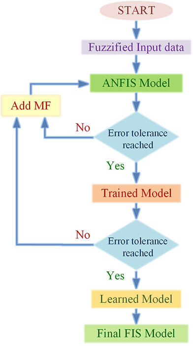 ANFIS flow chart