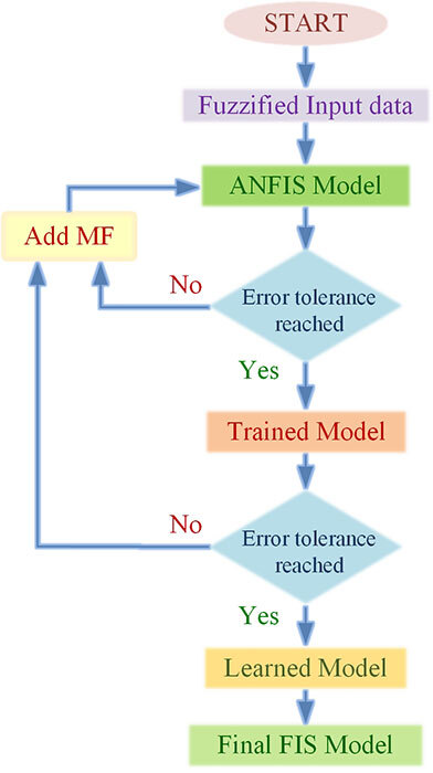 Flowchart of adaptive neuro-fuzzy inference system (ANFIS) training process.
