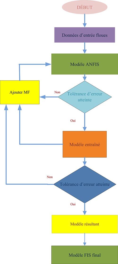 Schéma de processus ANFIS pour ajustement des fonctions d'appartenance et entraînement.