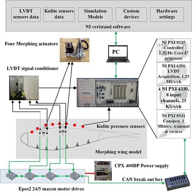 An advanced lab setup showcasing a morphing wing model integrated with various sensors and actuators controlled by a computer.