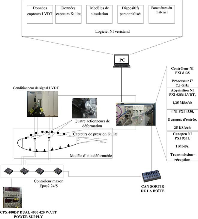 Architecture du montage expérimental