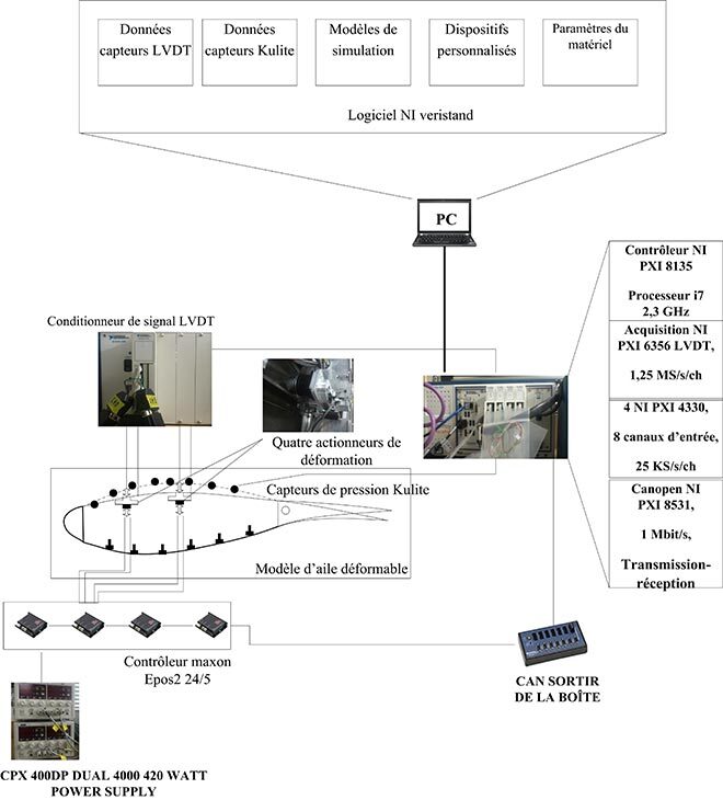 Schéma de système de simulation avec PC et composants pour modèle d'aile déformable.