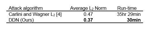 Comparison of attack algorithms showing DDN is more efficient with lower L2 Norm and faster run-time than Carlini and Wagner method.