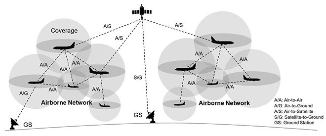 Type of potential communications in an airborne network