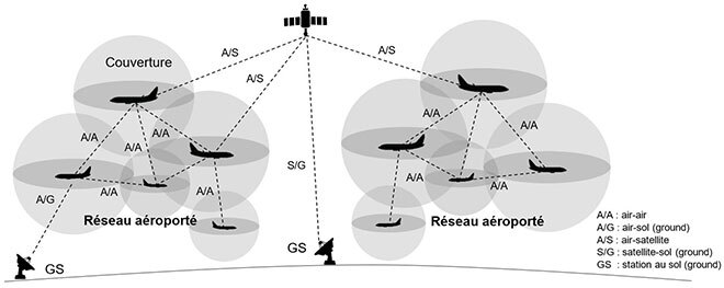 Type de communications possibles dans un réseau aéroporté