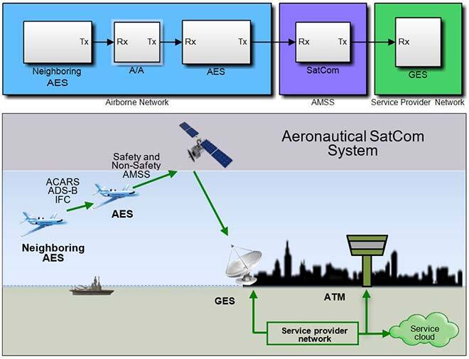 Data communication simulation in an Airborne Network
