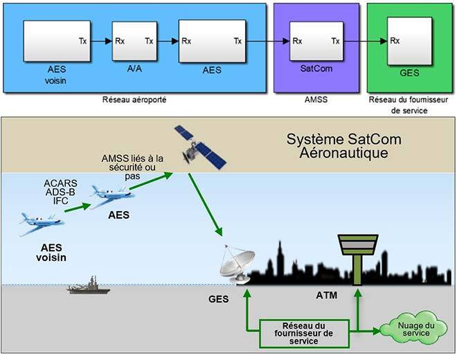 Simulation de communication de données dans un réseau aéroporté