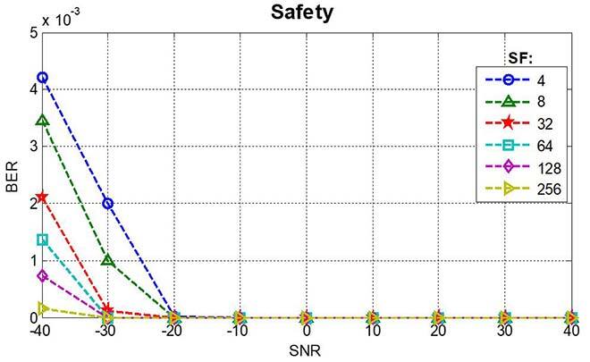 Bit error rate as a function of signal-to-noise ratio, safety service