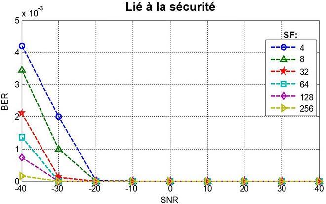 taux d’erreur sur les bits en fonction du rapport signal/bruit, services liés à la sécurité