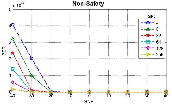 Bit error rate as a function of signal-to-noise ratio, non-safety service