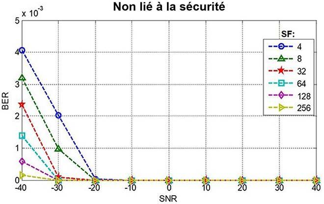 taux d’erreur sur les bits en fonction du rapport signal/bruit, services non liés à la sécurité