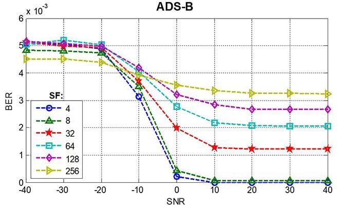taux d’erreur sur les bits en fonction du rapport signal/bruit, service ADS-B