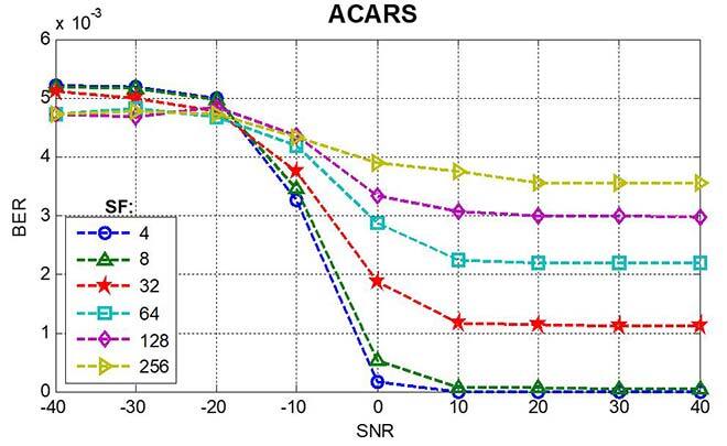 Bit error rate as a function of signal-to-noise ratio, ACARS service