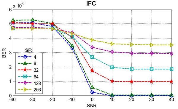 Bit error rate as a function of signal-to-noise ratio, IFC service