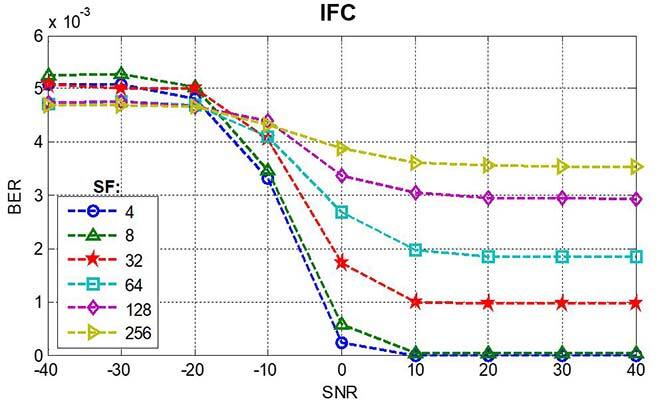 taux d’erreur sur les bits en fonction du rapport signal/bruit, service IFC