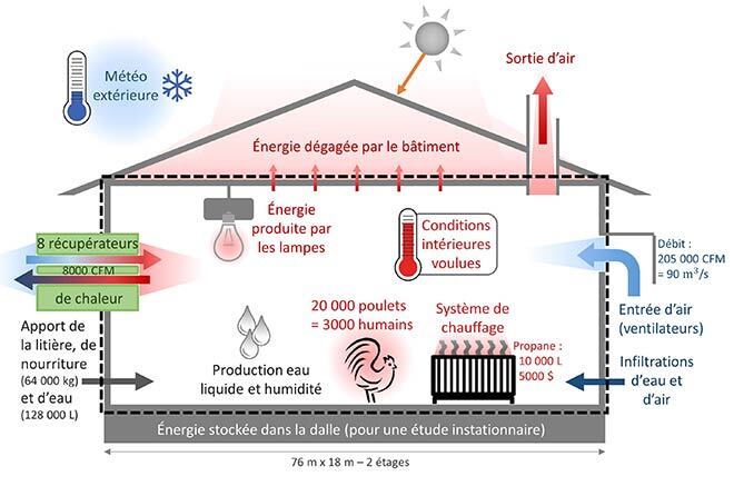 Bilan énergétique d’un poulailler