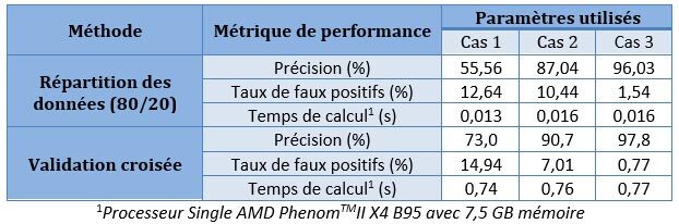 Performance du système proposé selon le nombre de paramètres