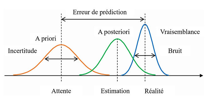 Méthode d’inférence bayésienne