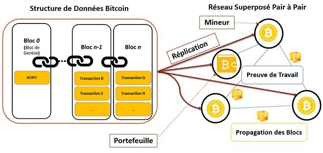 Schéma de l’architecture Bitcoin