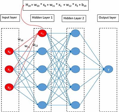 deep neural network calculations