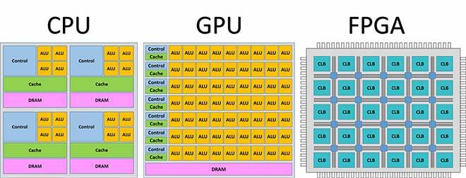 Architectures informatiques : unités centrales de traitement (CPU), processeurs graphiques (GPU) et réseaux prédiffusés programmables par l’utilisateur (FPGA)