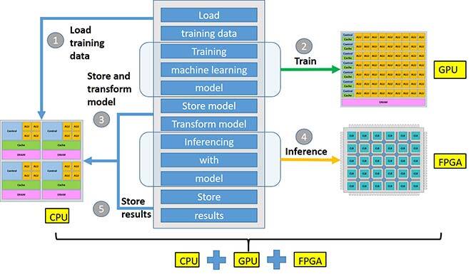 Hybrid machine learning flow