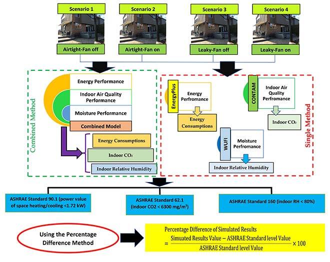Methodology to compare results form single models to the combine model