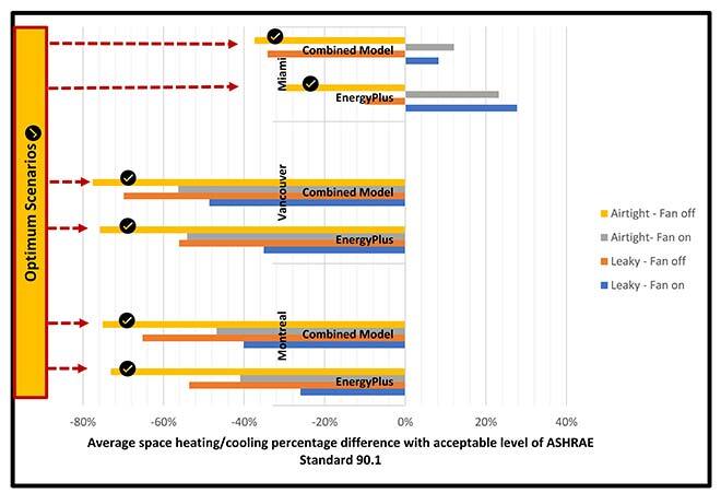 Comparison between EnergyPlus and the combined model