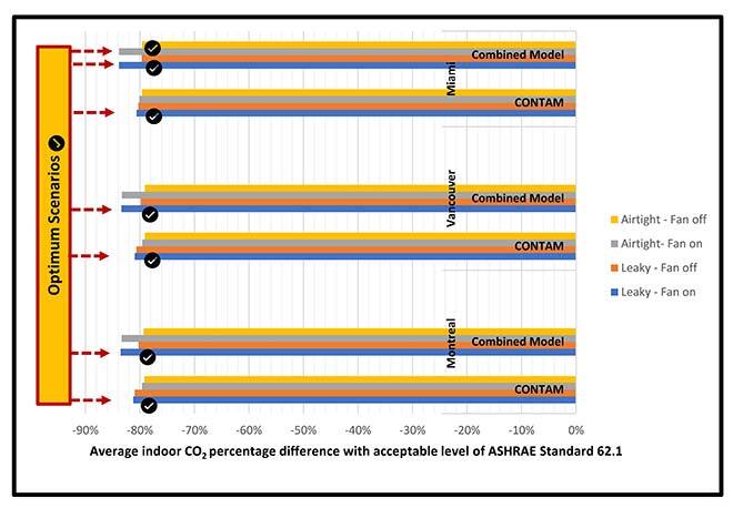 Comparison between CONTAM and the combined model