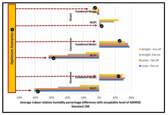 Comparison between WUFI and the combined model