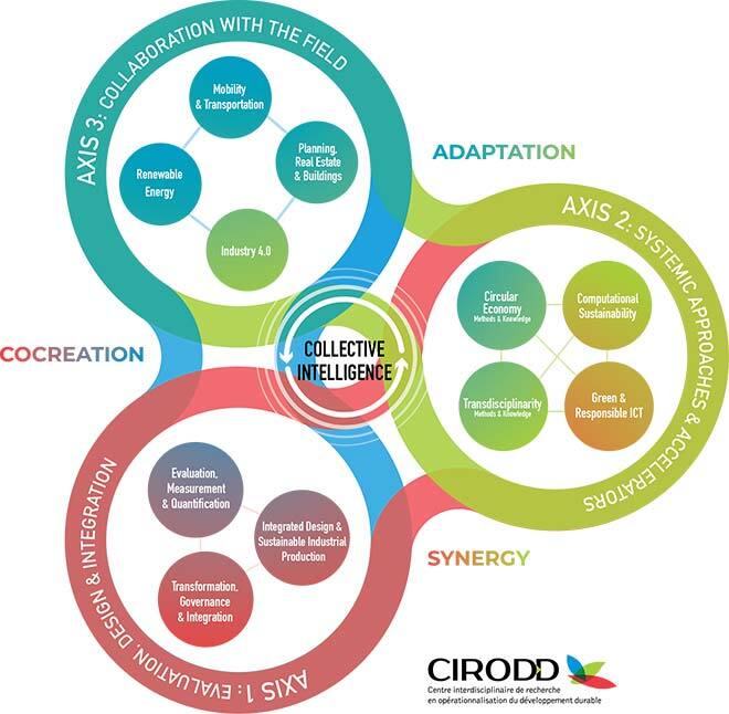 CIRODD’s three research axes