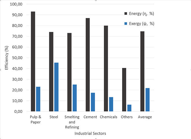 Energy and Exergy efficiencies for the main industrial sectors.