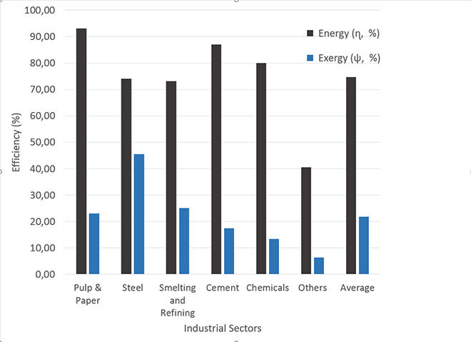 Energy and Exergy efficiencies for the main industrial sectors.