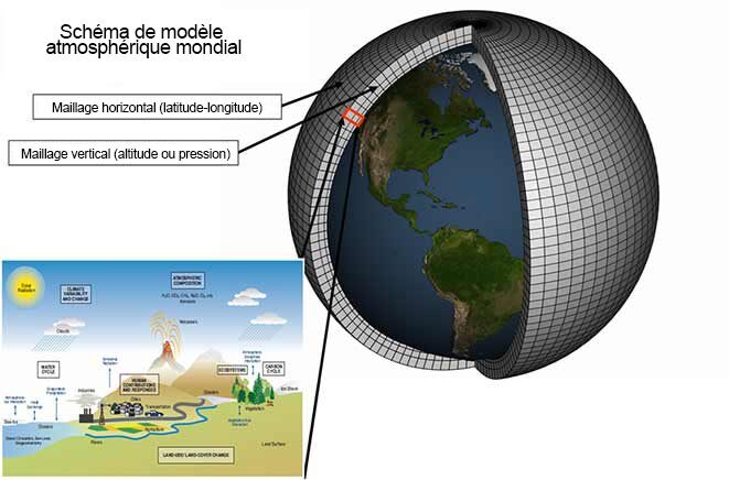 Modèle climatique