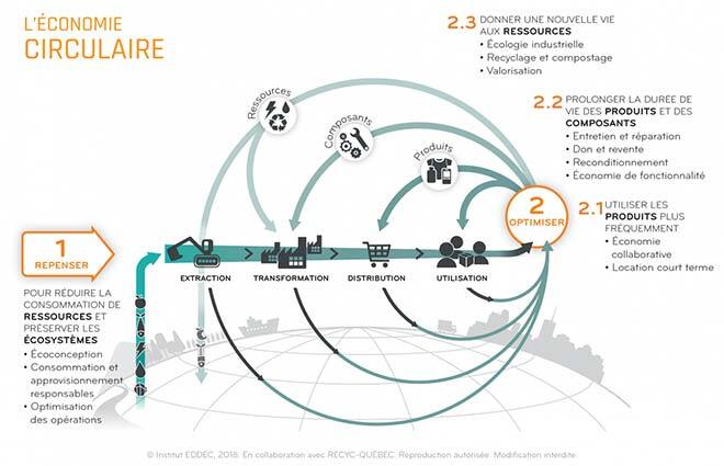 Schéma de l'économie circulaire : extraction, usage et recyclage optimisé des ressources.