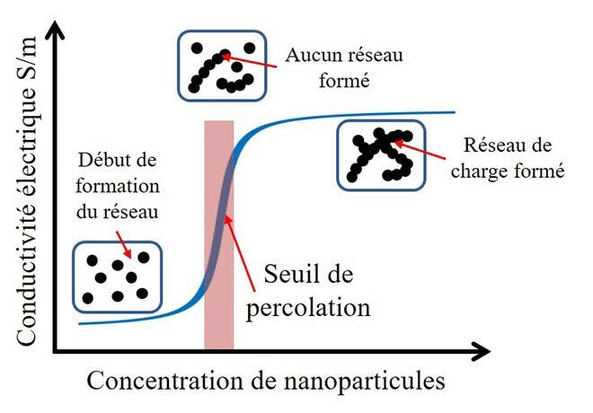 Concentration du seuil de percolation de composites polymères conducteurs