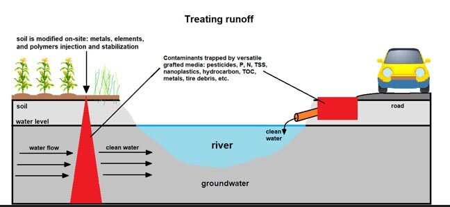 Illustration of a runoff treatment system with clean water entering a river from a road.