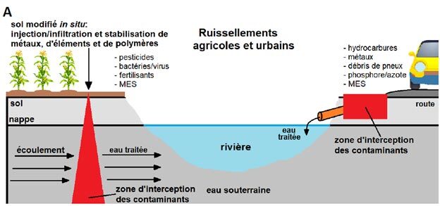 Interception des contaminants