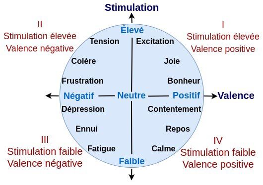 États de valence et de stimulation