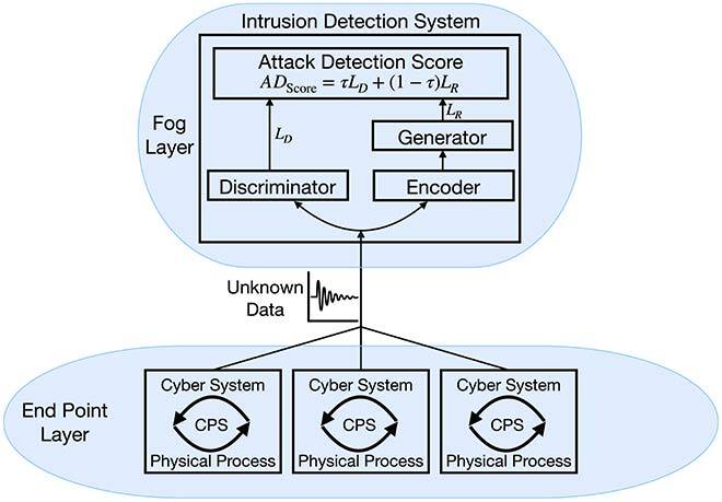 Detection model
