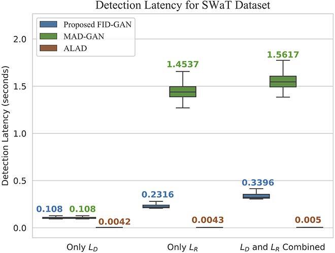 Detection latency