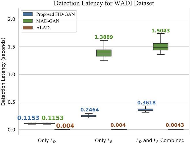 Detection latency